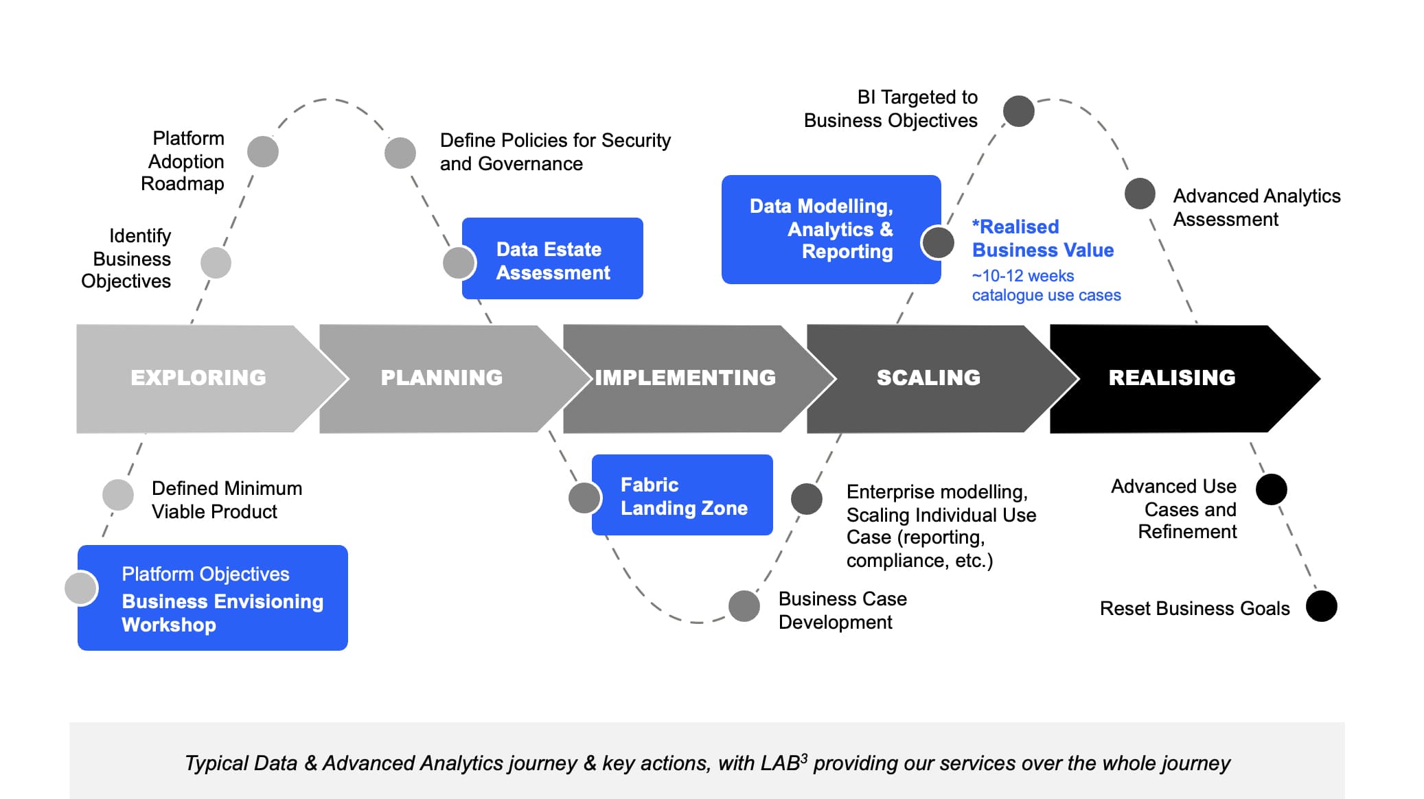 A diagram showing the typical Data modernisations journey and key actions mapped against LAB3's delivery of data services across the whole journey.